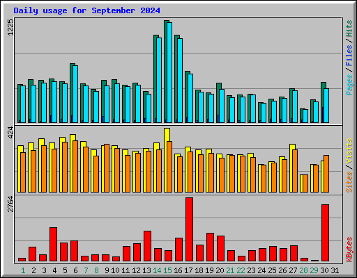 Daily usage for September 2024