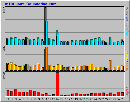 Daily usage for December 2024