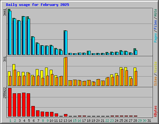 Daily usage for February 2025