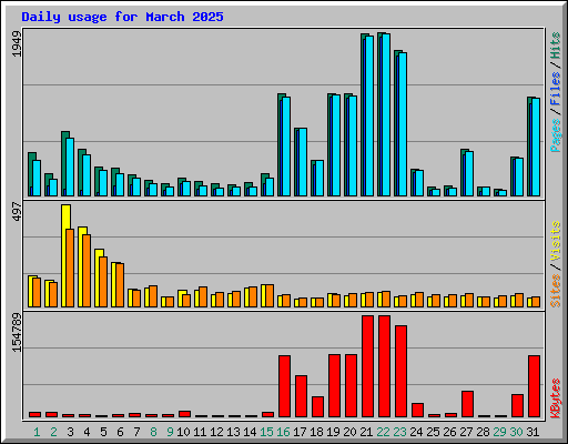 Daily usage for March 2025