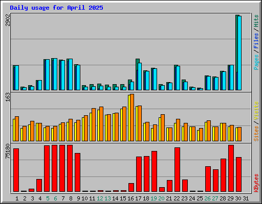 Daily usage for April 2025