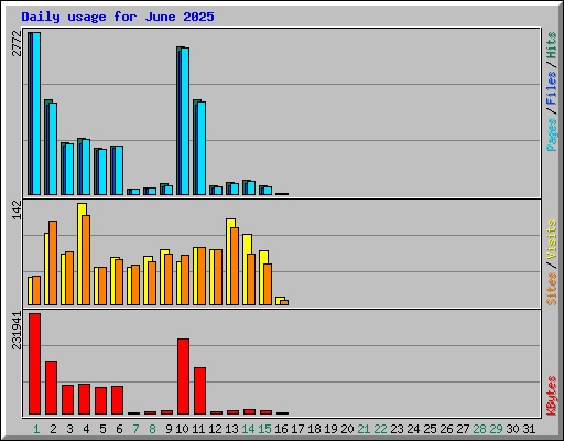 Daily usage for June 2025