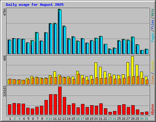 Daily usage for August 2025