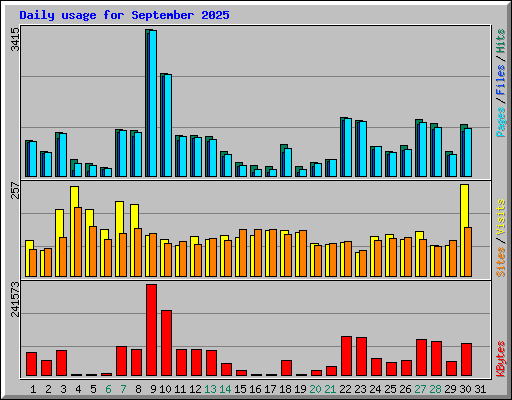 Daily usage for September 2025