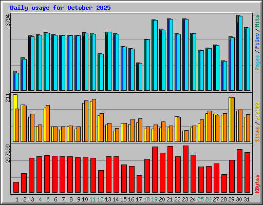 Daily usage for October 2025