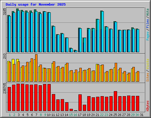 Daily usage for November 2025