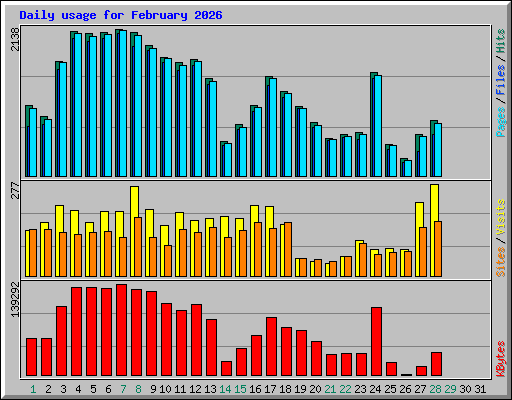 Daily usage for February 2026