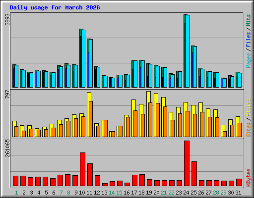 Daily usage for March 2026