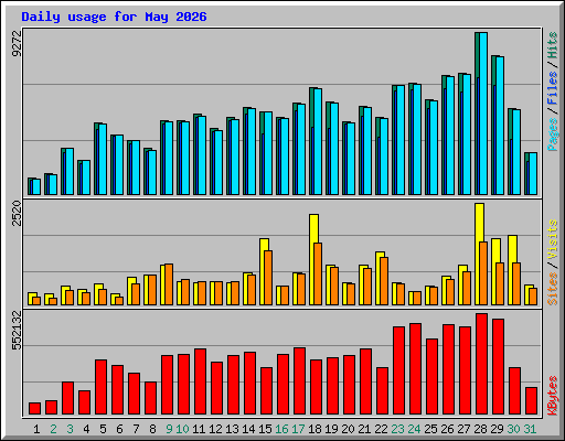 Daily usage for May 2026
