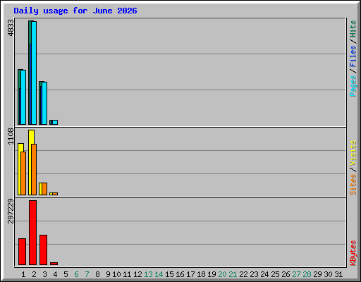 Daily usage for June 2026