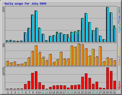 Daily usage for July 2026