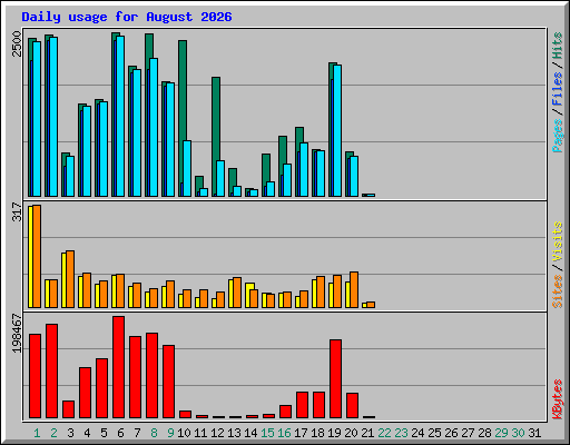 Daily usage for August 2026