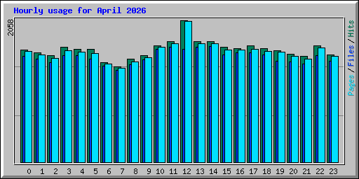 Hourly usage for April 2026