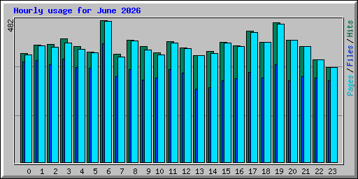 Hourly usage for June 2026
