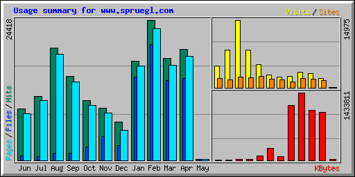 Usage summary for www.spruegl.com
